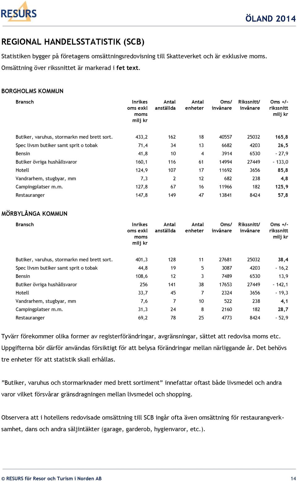 433,2 162 18 40557 25032 165,8 Spec livsm butiker samt sprit o tobak 71,4 34 13 6682 4203 26,5 Bensin 41,8 10 4 3914 6530 27,9 Butiker övriga hushållsvaror 160,1 116 61 14994 27449 133,0 Hotell 124,9