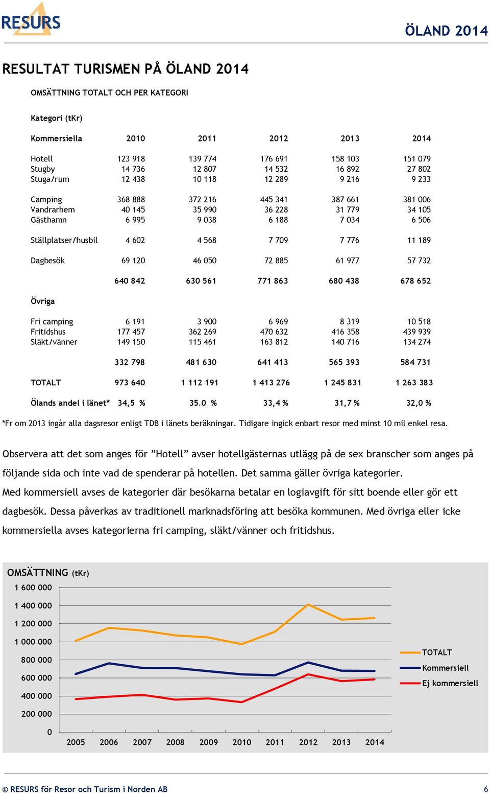 Ställplatser/husbil 4 602 4 568 7 709 7 776 11 189 Dagbesök 69 120 46 050 72 885 61 977 57 732 Övriga 640 842 630 561 771 863 680 438 678 652 Fri camping 6 191 3 900 6 969 8 319 10 518 Fritidshus 177