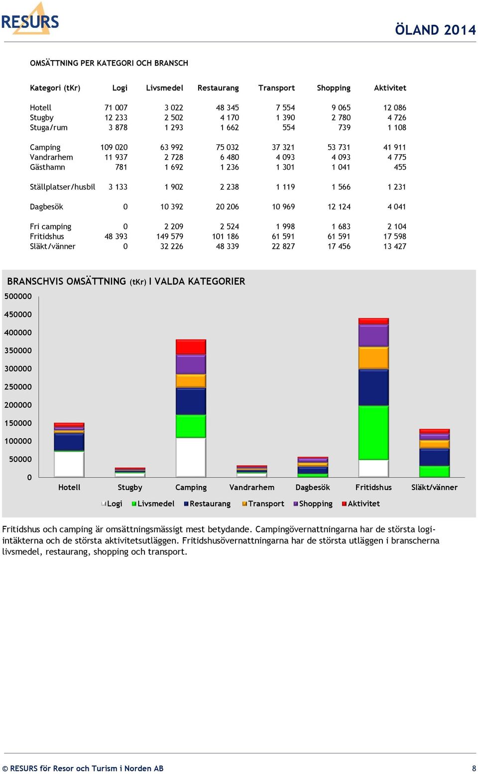 Ställplatser/husbil 3 133 1 902 2 238 1 119 1 566 1 231 Dagbesök 0 10 392 20 206 10 969 12 124 4 041 Fri camping 0 2 209 2 524 1 998 1 683 2 104 Fritidshus 48 393 149 579 101 186 61 591 61 591 17 598