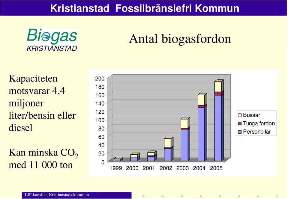 eller 100 diesel 80 60 Kan minska CO 2 40 20 med 11 000 ton 0