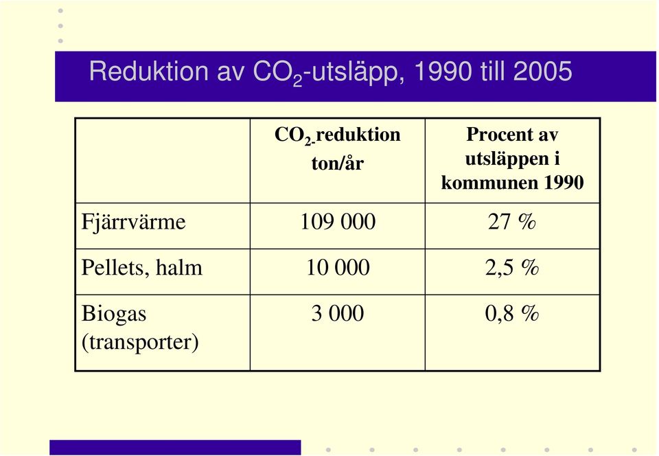 CO 2- reduktion ton/år 109 000 10 000 3 000