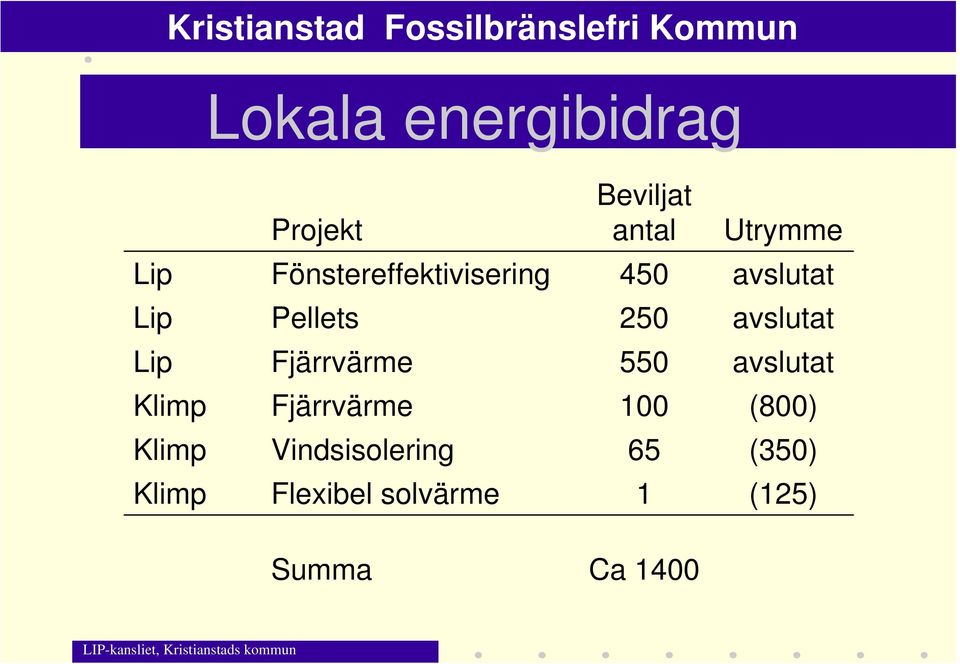 Lip Fjärrvärme 550 avslutat Klimp Fjärrvärme 100 (800) Klimp