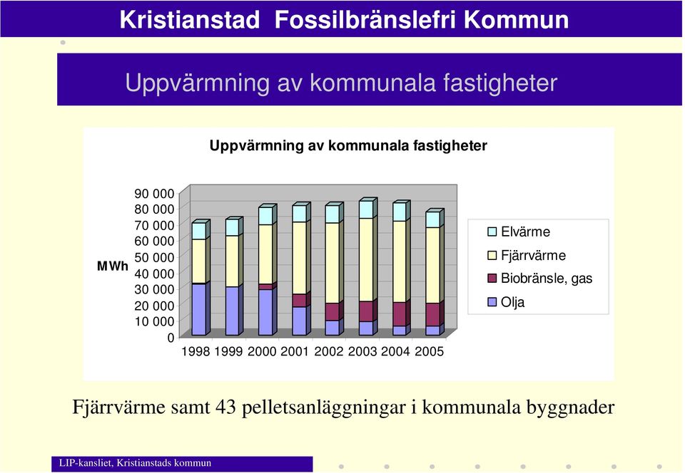 000 10 000 0 1998 1999 2000 2001 2002 2003 2004 2005 Elvärme