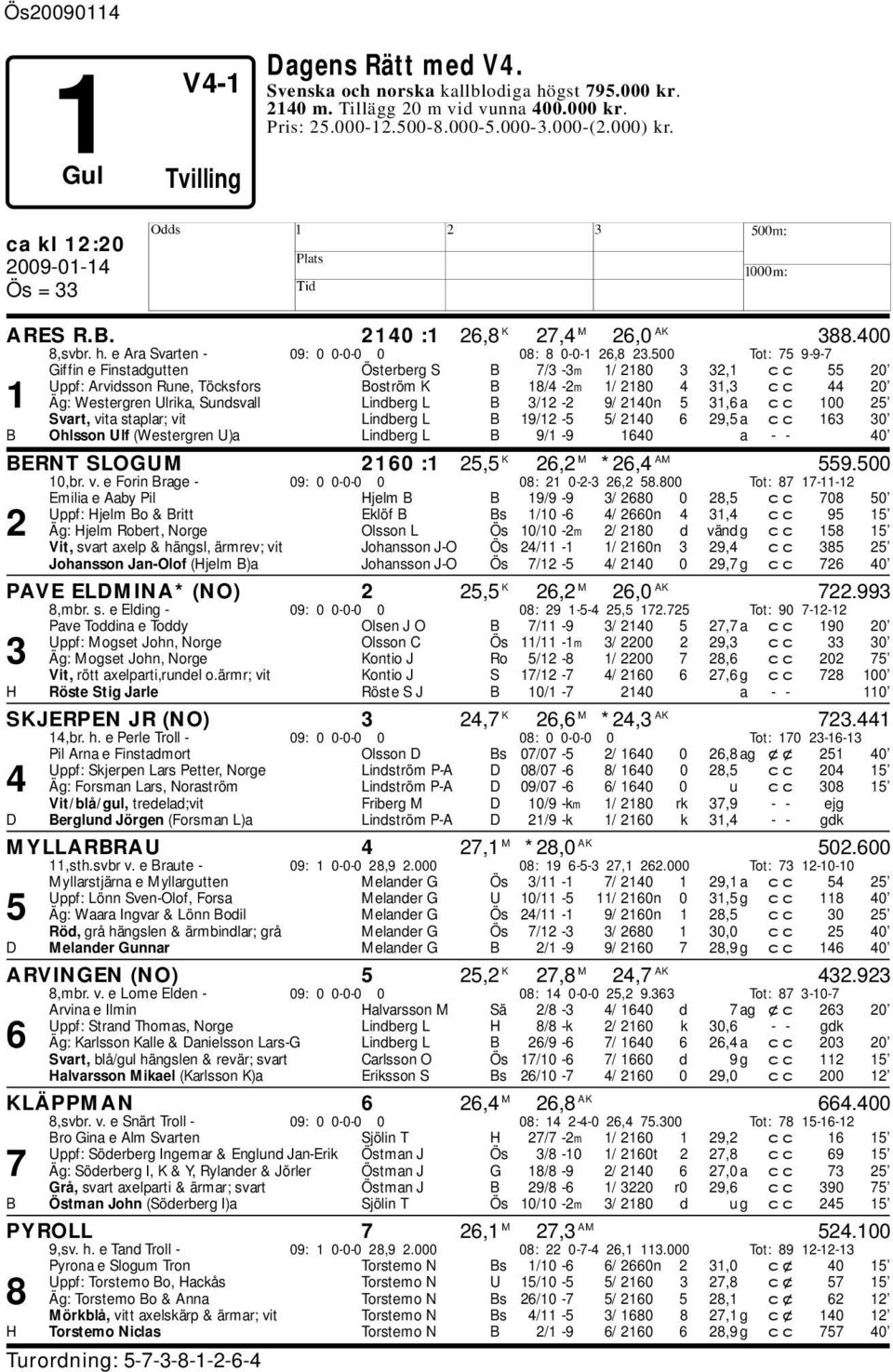 500 Tot: 75 9-9-7 Giffin e Finstadgutten Österberg S B 7/3-3m 1/ 2180 3 32,1 cc 55 20 Uppf: Arvidsson Rune, Töcksfors Boström K B 18/4-2m 1/ 2180 4 31,3 cc 44 20 1 Äg: Westergren Ulrika, Sundsvall