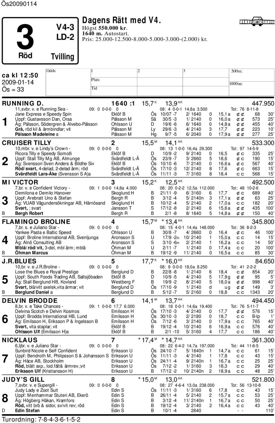 500 Tot: 76 8-11-8 Jane Express e Speedy Spin Eklöf B Ös 10/07-7 2/ 1640 0 15,1 a xx 68 30 Uppf: Gustavsson Dan, Orsa Pålsson M Sä 30/5-3 1/ 2140 0 16,0 a xx 573 25 1 Äg: Pålsson, Södergren &
