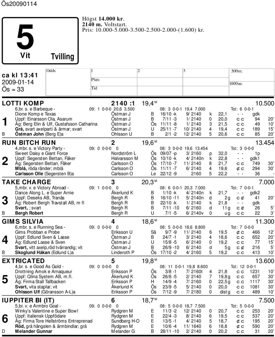 000 Tot: 6 0-0-1 Dione Komp e Texas Östman J B 16/10 -k 9/ 2140 k 22,1 - - gdk Uppf: Einarsson Ola, Asarum Östman J B 7/11-3 1/ 2140 0 20,0 cc 94 20 1 Äg: Berg Elin & Ulf, Gustafsson Catharina Östman