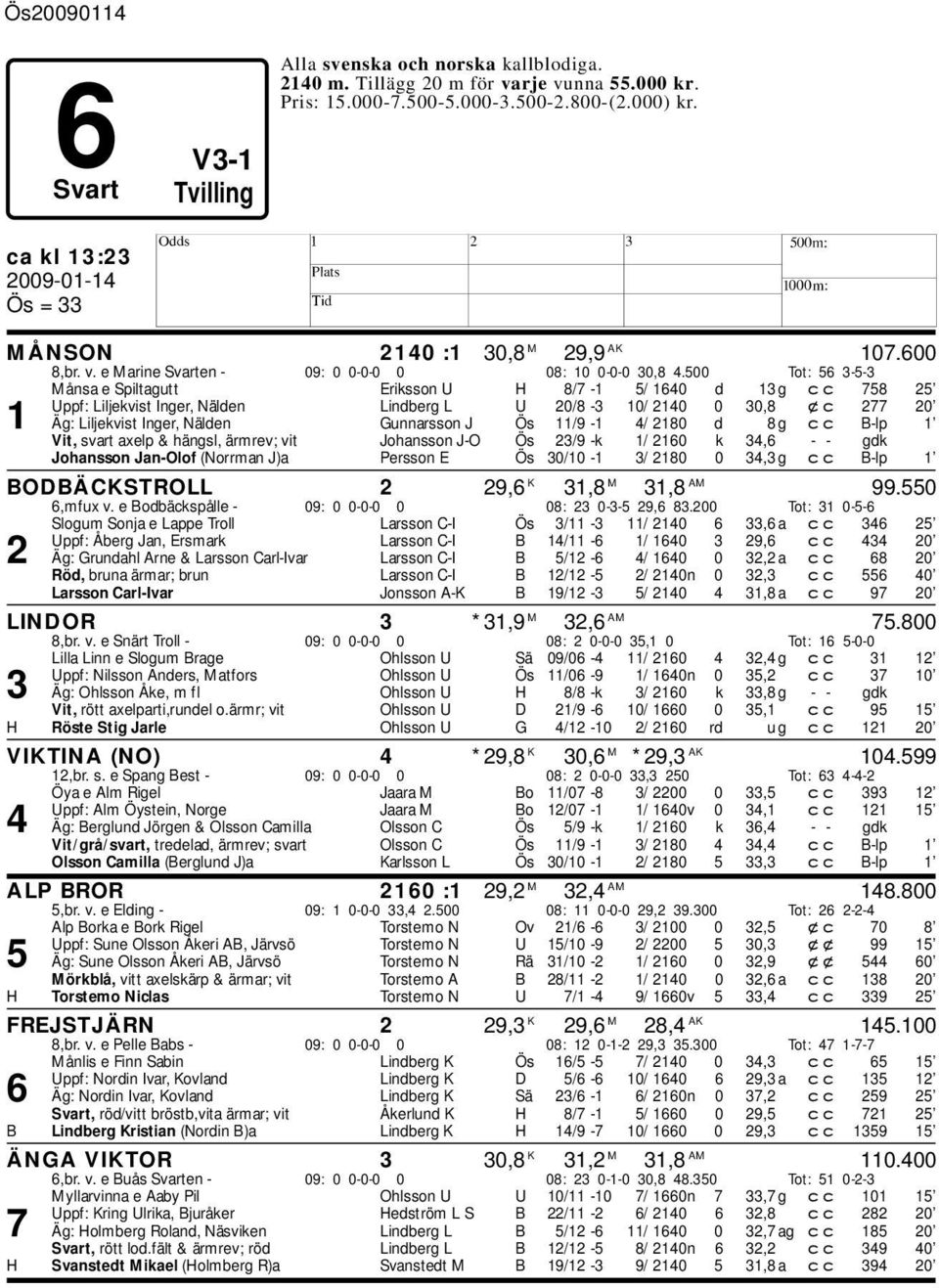 500 Tot: 56 3-5-3 Månsa e Spiltagutt Eriksson U 8/7-1 5/ 1640 d 13 g cc 758 25 Uppf: Liljekvist Inger, Nälden Lindberg L U 20/8-3 10/ 2140 0 30,8 xc 277 20 1 Äg: Liljekvist Inger, Nälden Gunnarsson J