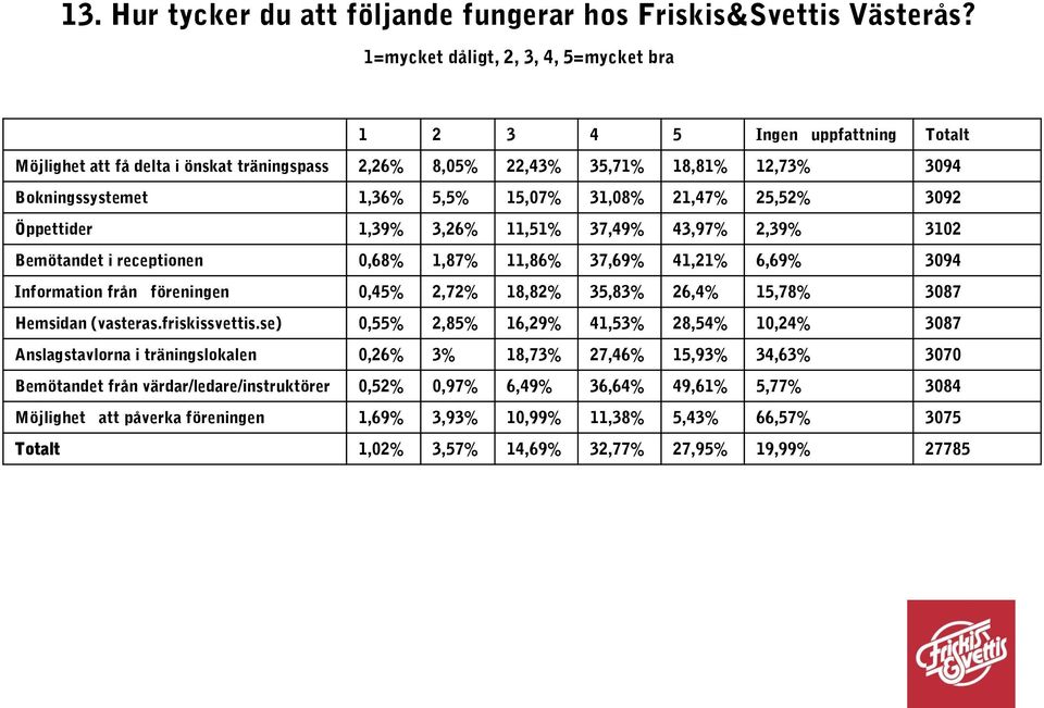 31,08% 21,47% 25,52% 3092 Öppettider 1,39% 3,26% 11,51% 37,49% 43,97% 2,39% 3102 Bemötandet i receptionen 0,68% 1,87% 11,86% 37,69% 41,21% 6,69% 3094 Information från föreningen 0,45% 2,72% 18,82%