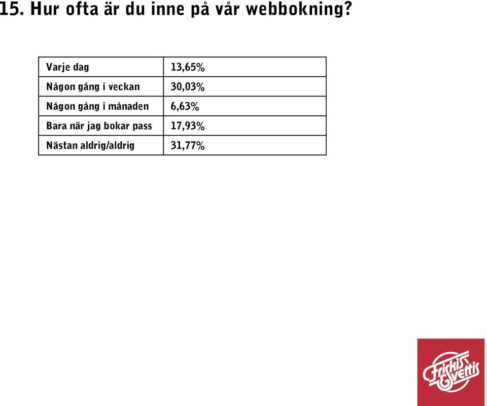 30,03% Någon gång i månaden 6,63% Bara när