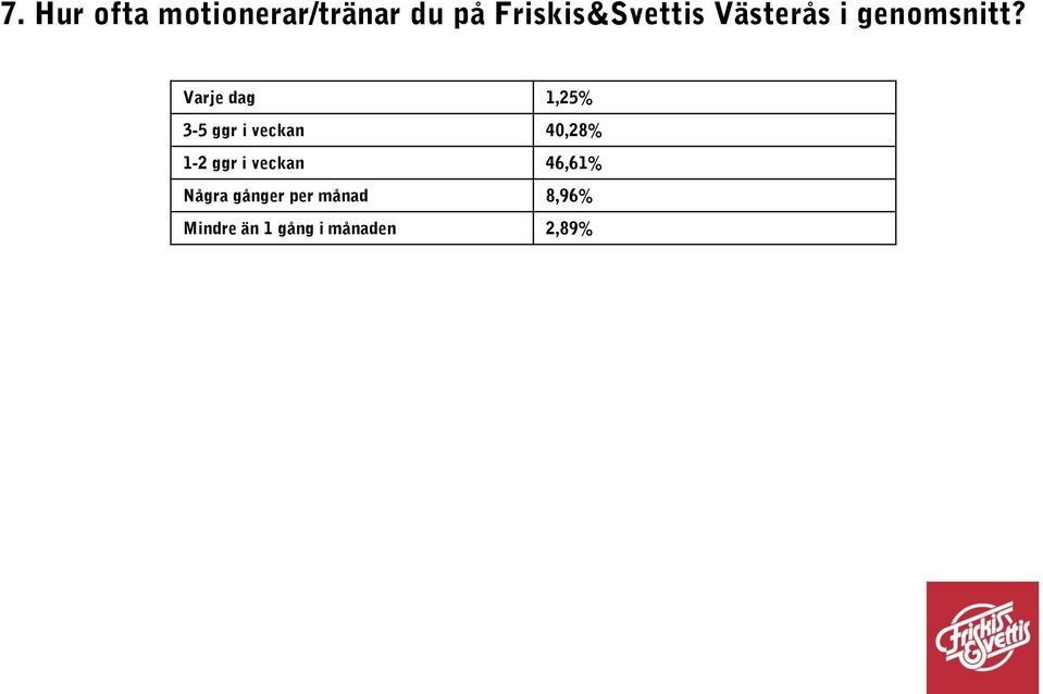 Varje dag 1,25% 3-5 ggr i veckan 40,28% 1-2 ggr i