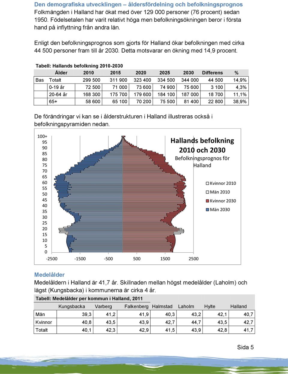 Enligt den befolkningsprognos som gjorts för Halland ökar befolkningen med cirka 44 500 personer fram till år 2030. Detta motsvarar en ökning med 14,9 procent.