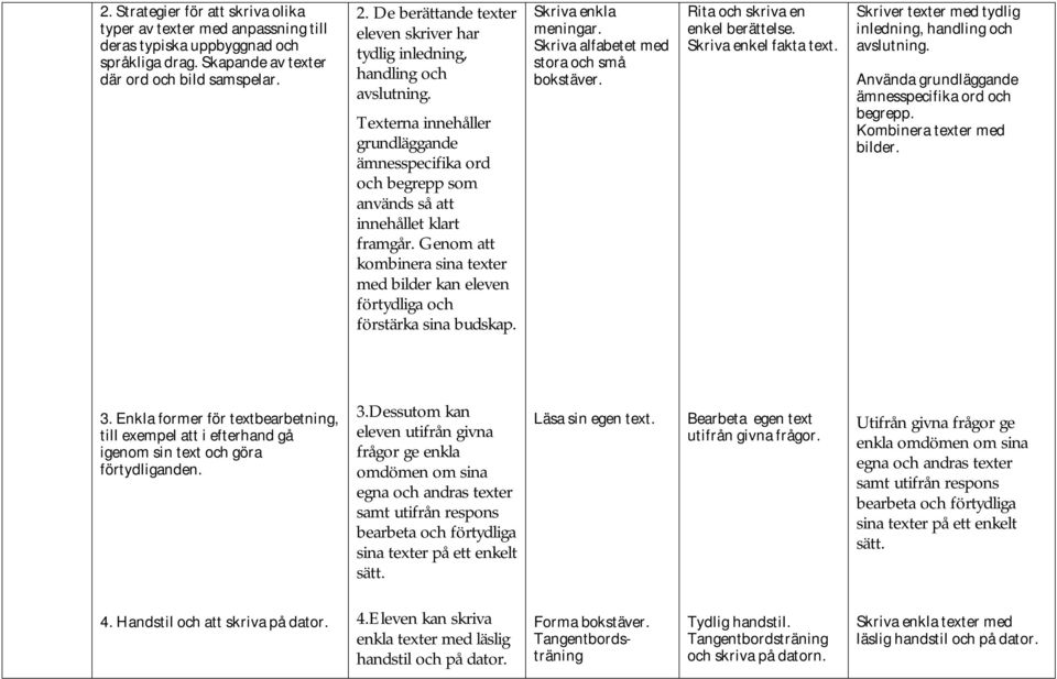 Genom att kombinera sina texter med bilder kan eleven förtydliga och förstärka sina budskap. Skriva enkla meningar. Skriva alfabetet med stora och små bokstäver. Rita och skriva en enkel berättelse.