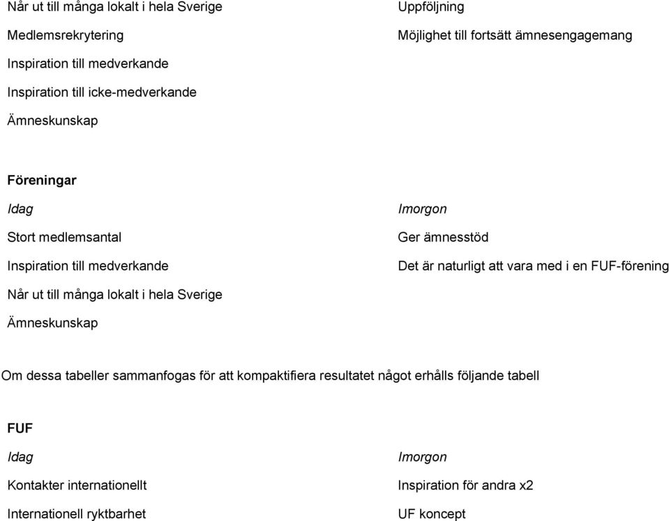 är naturligt att vara med i en FUF-förening Når ut till många lokalt i hela Sverige Ämneskunskap Om dessa tabeller sammanfogas för att