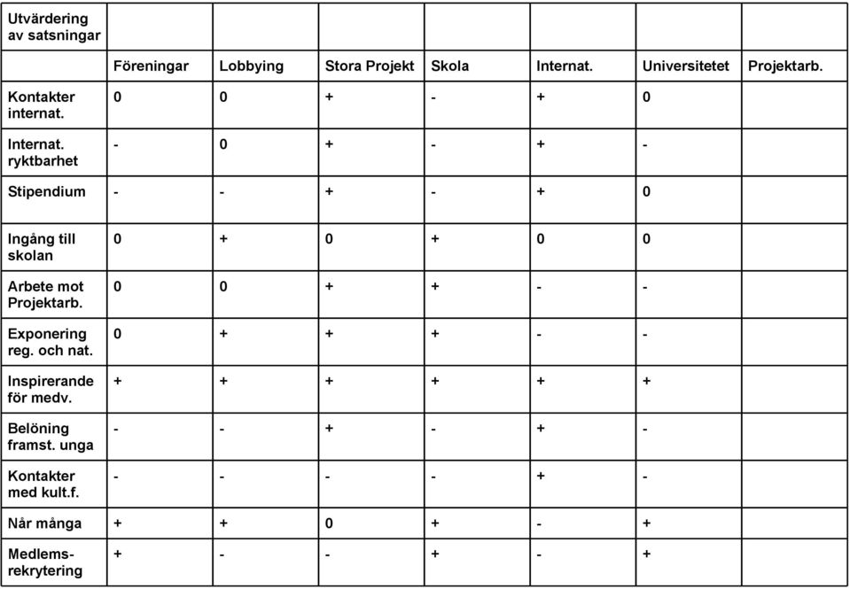 ryktbarhet 0 0 + - + 0-0 + - + - Stipendium - - + - + 0 Ingång till skolan Arbete mot Projektarb.