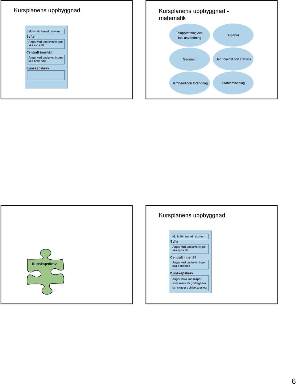 Samband och förändring Problemlösning Kursplanens uppbyggnad Motiv för ämnet i skolan Syfte Anger vad undervisningen ska syfta till