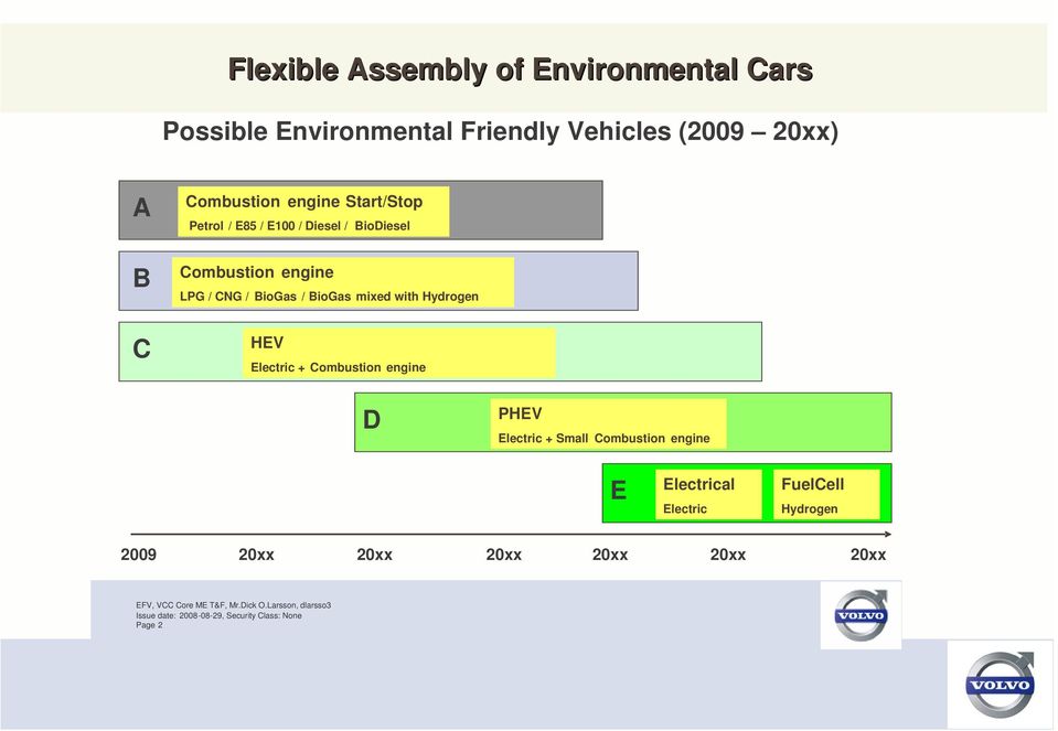 Combustion engine D PHEV Electric + Small Combustion engine E Electrical Electric FuelCell Hydrogen 2009 20xx