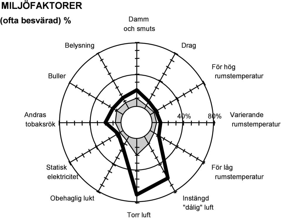 80% Varierande rumstemperatur Statisk elektricitet För låg