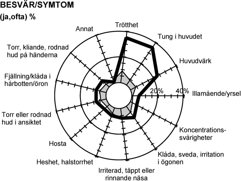 Illamående/yrsel Torr eller rodnad hud i ansiktet Hosta Heshet, halstorrhet