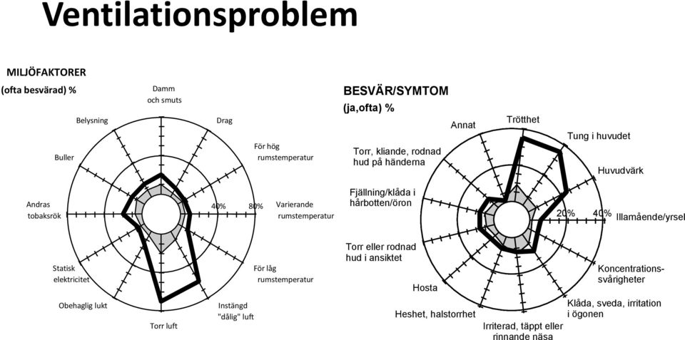 Fjällning/klåda i hårbotten/öron 20% 40% Illamående/yrsel Statisk elektricitet För låg rumstemperatur Torr eller rodnad hud i ansiktet Hosta