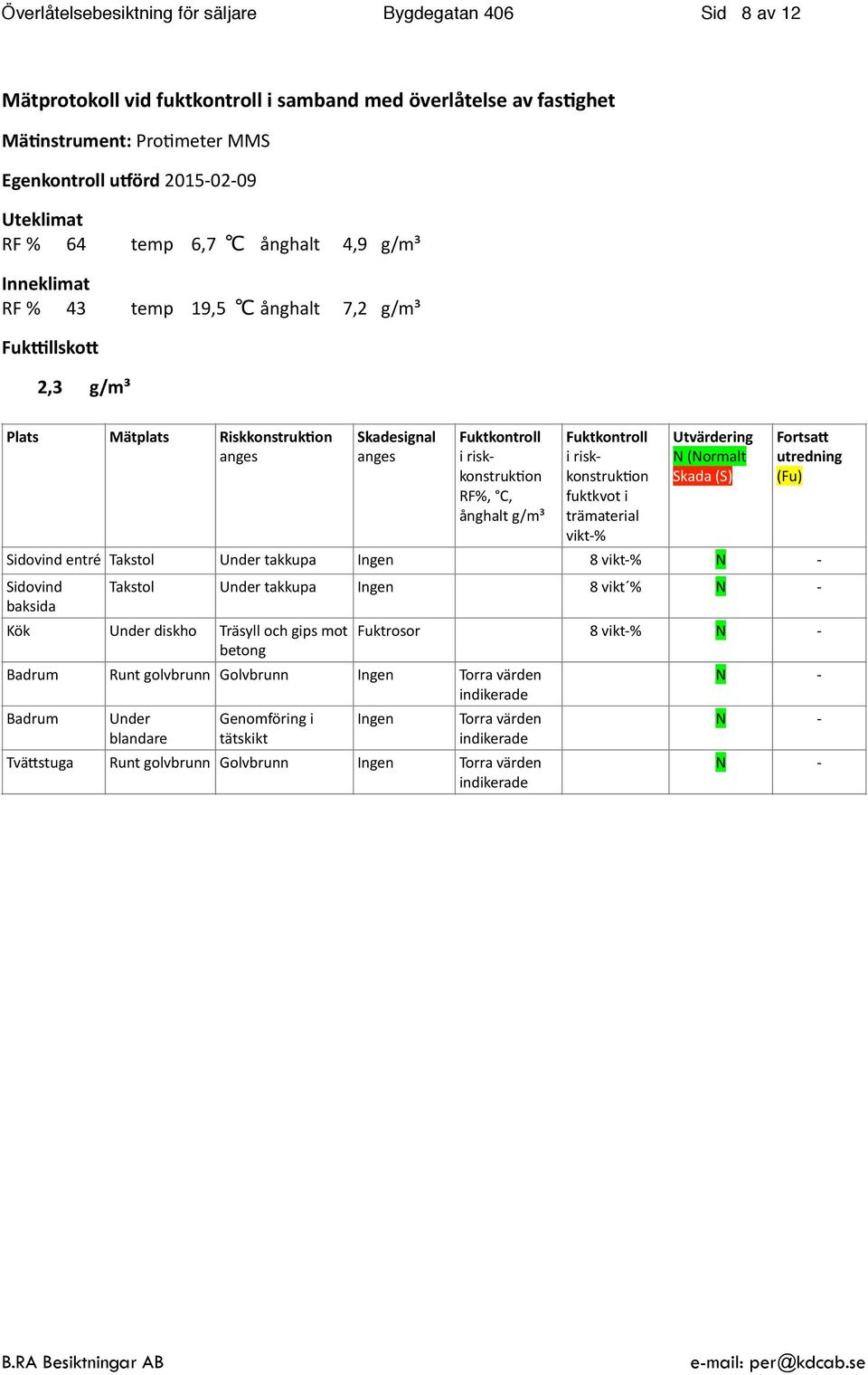 ånghalt g/m³ Fuktkontroll i risk- konstruk>on fuktkvot i trämaterial vikt- % Utvärdering N (Normalt Skada (S) Fortsa3 utredning (Fu) Sidovind entré Takstol Under takkupa Ingen 8 vikt- % N - Sidovind