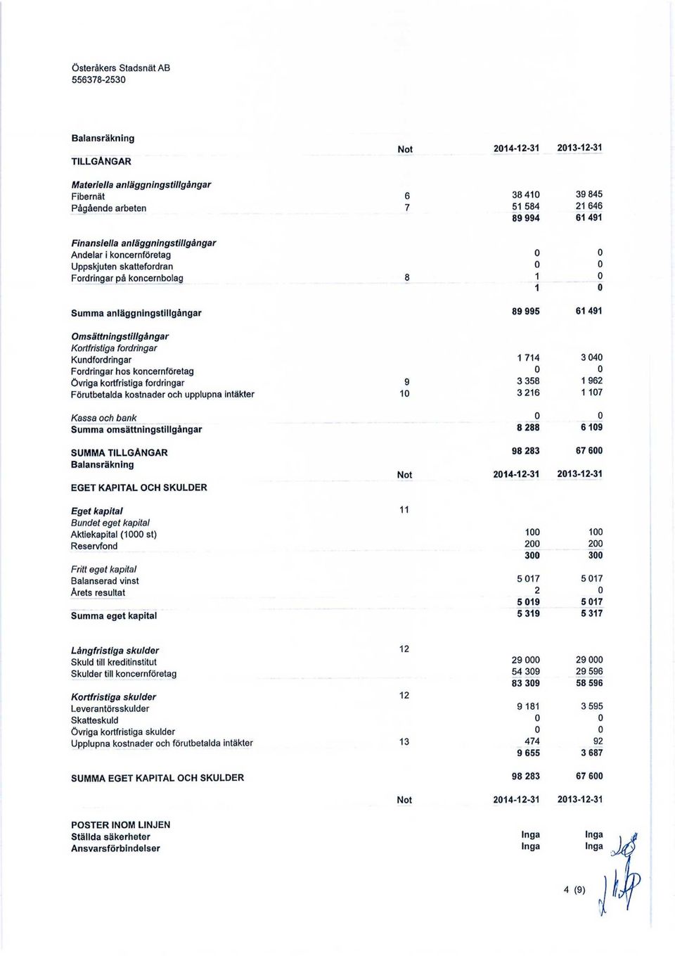 Kundfordringar Fordringar hos koncernföretag övriga kortfristiga fordringar Förutbetalda kostnader och upplupna intäkter 9 1 1 714 3 358 3 216 3 4 1 962 1 17 Kassa och bank Summa