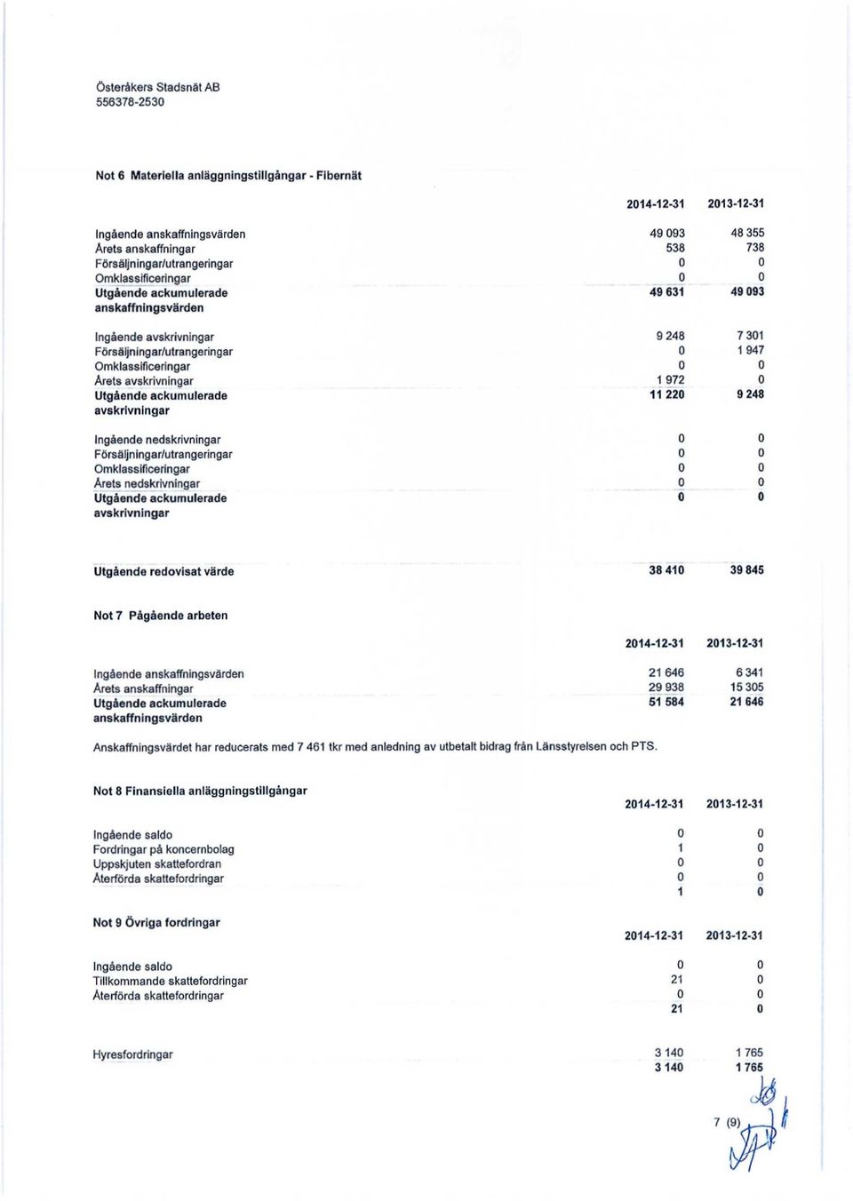 avskrivningar 1 972 Utgående ackumulerade 11 22 9 248 avskrivningar Ingående nedskrivningar Försäljningar/utrangeringar Omklassificeringar Årets nedskrivningar Utgående ackumulerade avskrivningar