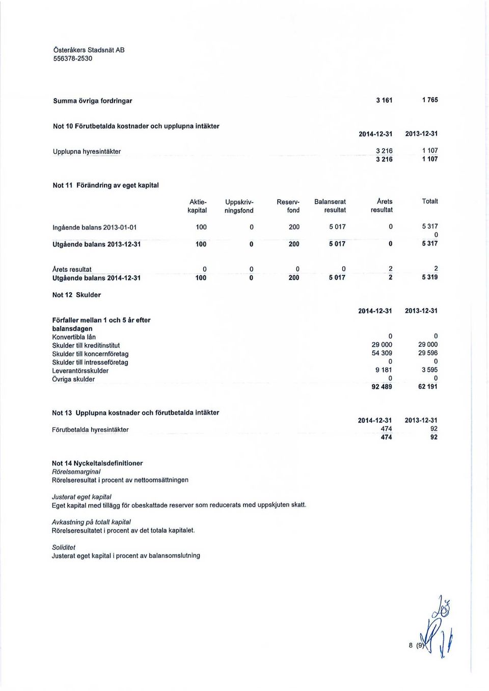 resulta^ Utgående balans 214-12-31 1 o 2 5 17 2 5 319 Not 12 Skulder 214-12-31 213-12-31 Förfaller mellan 1 och 5 år efter balansdagen Konvertibla lån Skulder till kreditinstitut 29 29 Skulder till