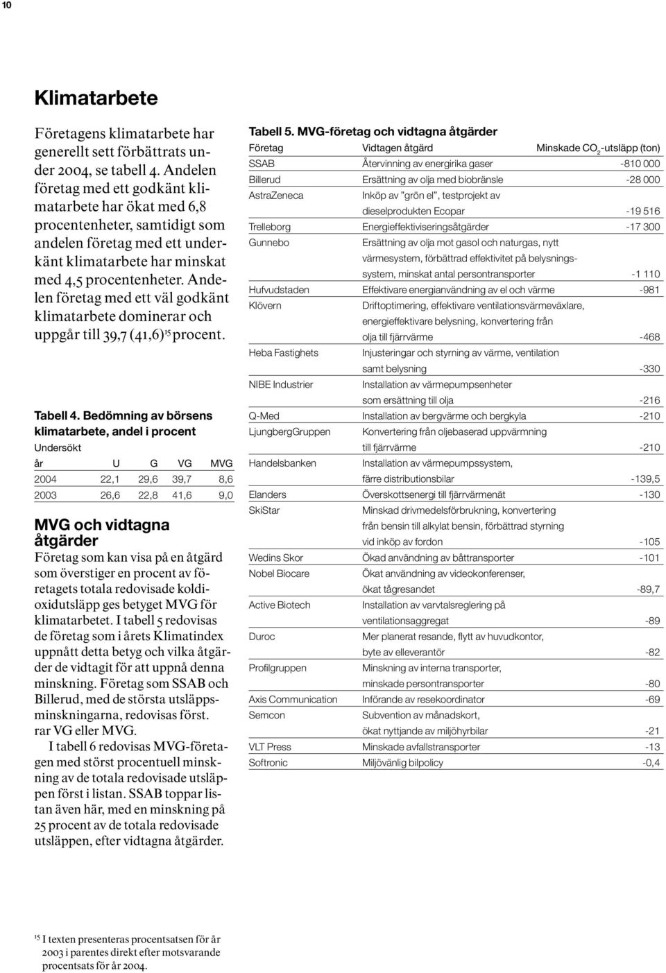 Andelen företag med ett väl godkänt klimatarbete dominerar och uppgår till 39,7 (41,6) 15 procent. Tabell 4.