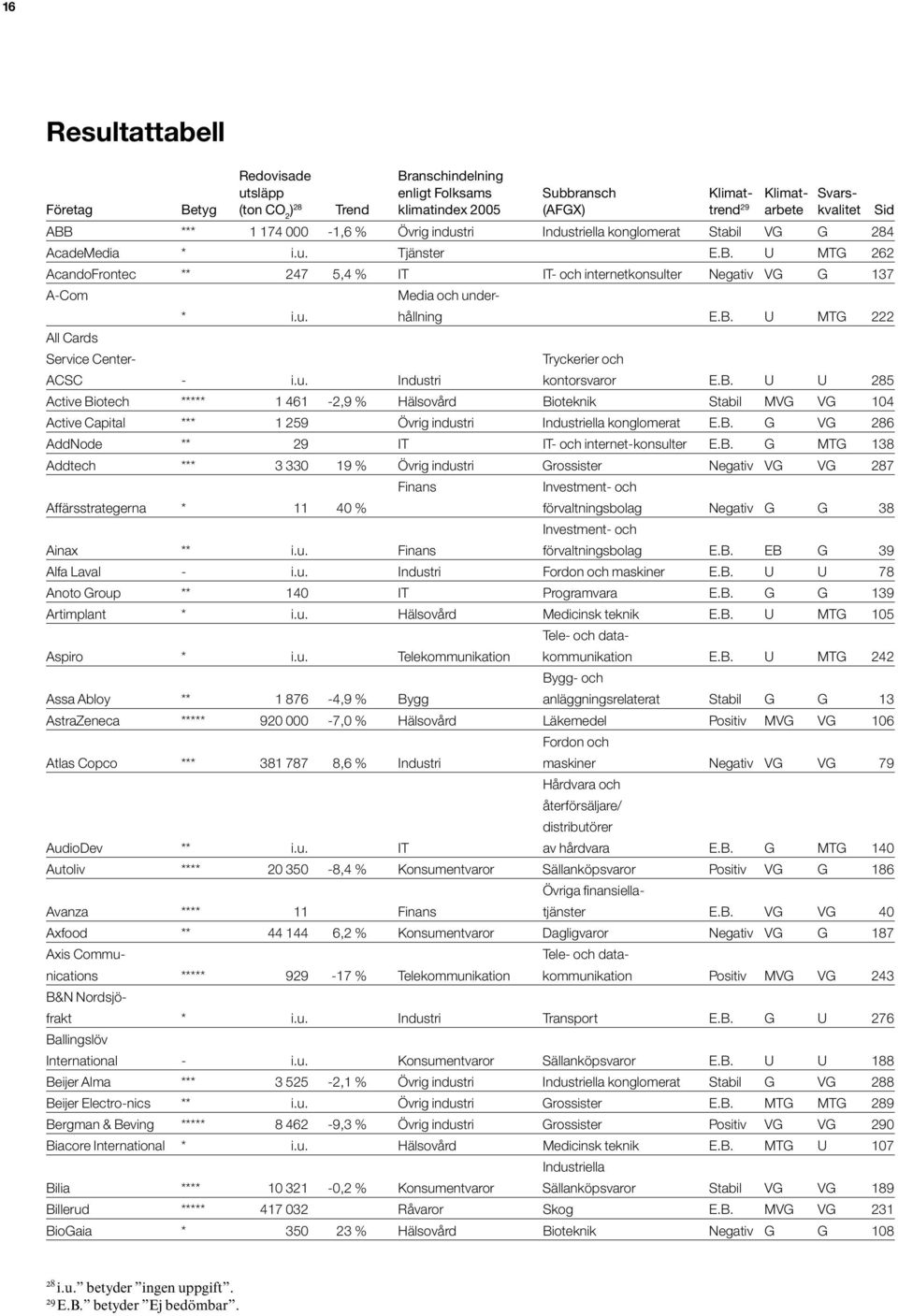 U MTG 262 AcandoFrontec ** 247 5,4 % IT IT- och internetkonsulter Negativ VG G 137 A-Com All Cards Service Center- Media och under- * i.u. hållning E.B. U MTG 222 Tryckerier och ACSC - i.u. Industri kontorsvaror E.
