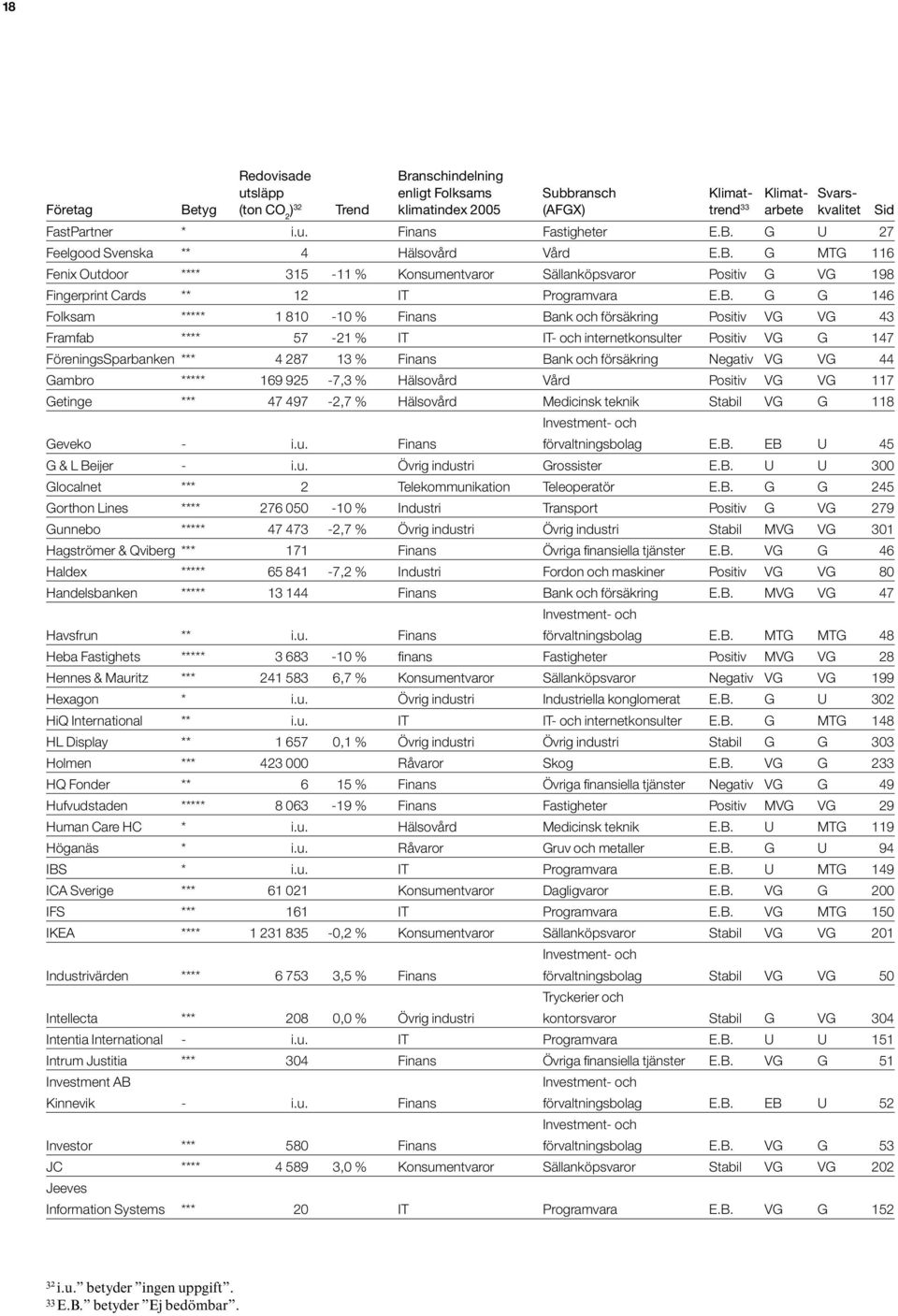 ***** 1 810-10 % Finans Bank och försäkring Positiv VG VG 43 Framfab **** 57-21 % IT IT- och internetkonsulter Positiv VG G 147 FöreningsSparbanken *** 4 287 13 % Finans Bank och försäkring Negativ