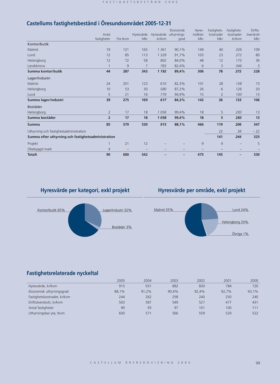 192 89,4% 306 78 272 228 Lager/industri Malmö 24 201 123 610 82,3% 101 28 138 73 Helsingborg 10 53 30 580 87,2% 26 6 126 20 Lund 5 21 16 779 94,9% 15 2 100 13 Summa lager/industri 39 275 169 617