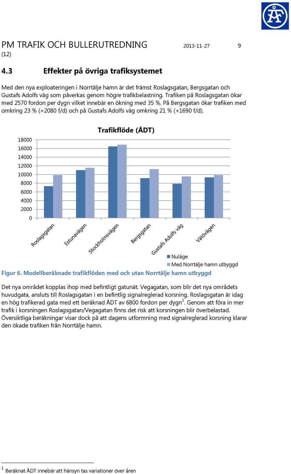 Trafiken på Roslagsgatan ökar med 2570 fordon per dygn vilket innebär en ökning med 35 %. På Bergsgatan ökar trafiken med omkring 23 % (+2080 f/d) och på Gustafs Adolfs väg omkring 21 % (+1690 f/d).