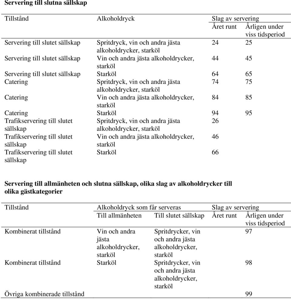 andra jästa alkoholdrycker, 84 85 Catering Starköl 94 95 Trafikservering till slutet Spritdryck, vin och andra jästa 26 sällskap alkoholdrycker, Trafikservering till slutet Vin och andra jästa