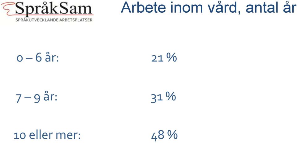 21 % 7 9 år: 31 %