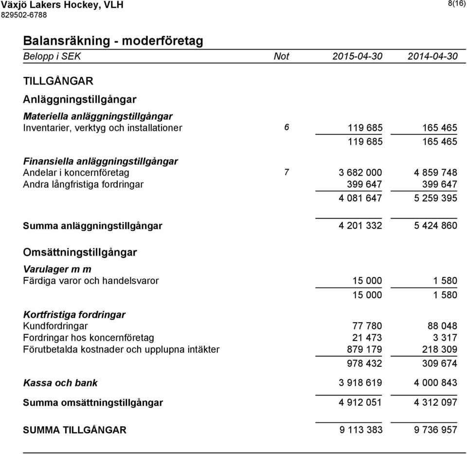 Summa anläggningstillgångar 4 201 332 5 424 860 Omsättningstillgångar Varulager m m Färdiga varor och handelsvaror 15 000 1 580 15 000 1 580 Kortfristiga fordringar Kundfordringar 77 780 88 048