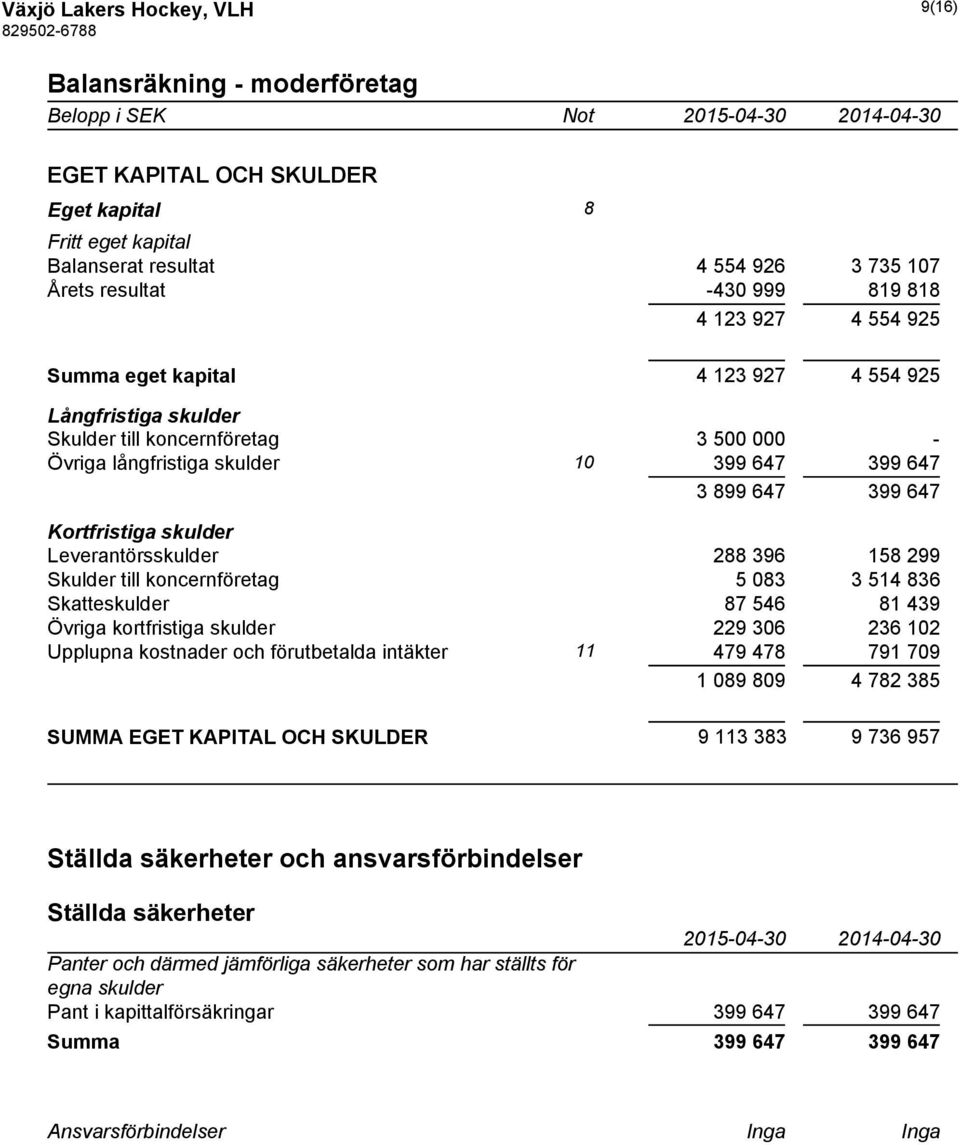 3 899 647 399 647 Kortfristiga skulder Leverantörsskulder 288 396 158 299 Skulder till koncernföretag 5 083 3 514 836 Skatteskulder 87 546 81 439 Övriga kortfristiga skulder 229 306 236 102 Upplupna