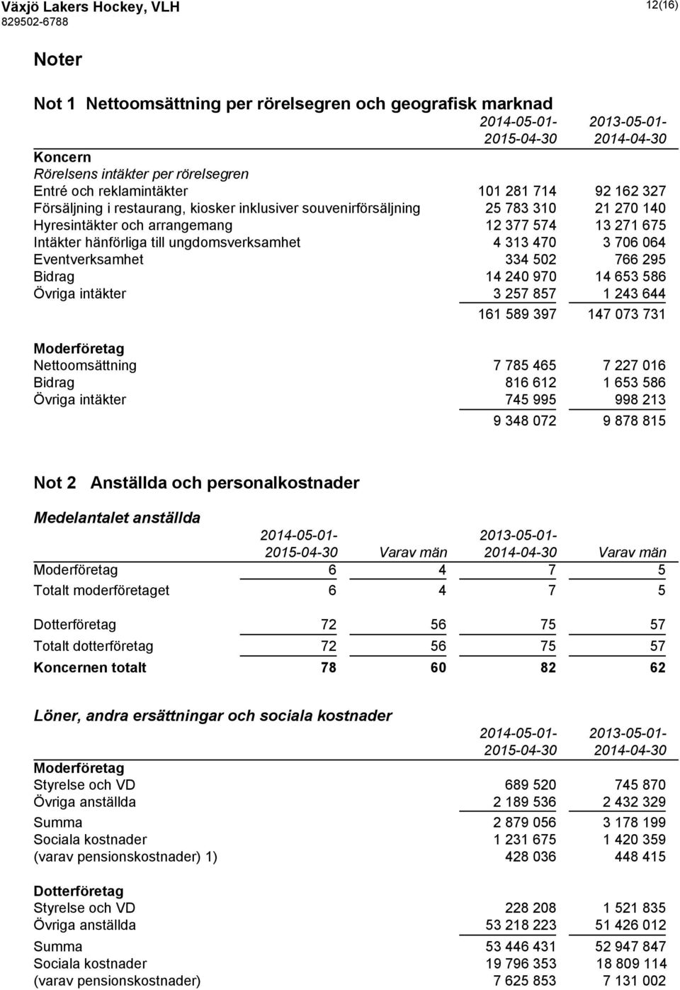 till ungdomsverksamhet 4 313 470 3 706 064 Eventverksamhet 334 502 766 295 Bidrag 14 240 970 14 653 586 Övriga intäkter 3 257 857 1 243 644 161 589 397 147 073 731 Moderföretag Nettoomsättning 7 785