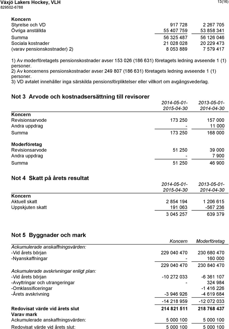 2) Av koncernens pensionskostnader avser 249 807 (186 631) företagets ledning avseende 1 (1) personer. 3) VD avtalet innehåller inga särskilda pensionsförpliktelser eller villkort om avgångsvederlag.