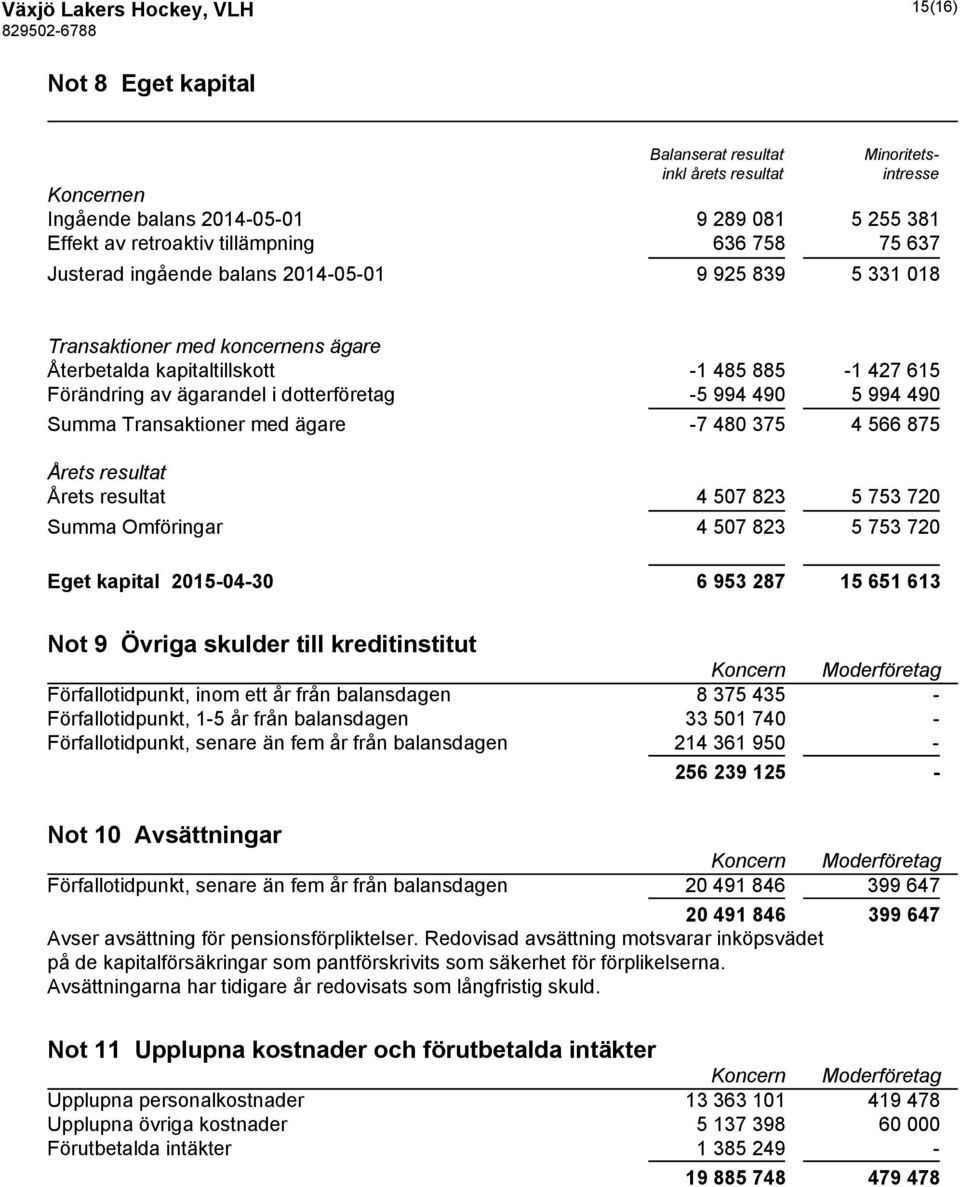 994 490 5 994 490 Summa Transaktioner med ägare -7 480 375 4 566 875 Årets resultat Årets resultat 4 507 823 5 753 720 Summa Omföringar 4 507 823 5 753 720 Eget kapital 2015-04-30 6 953 287 15 651