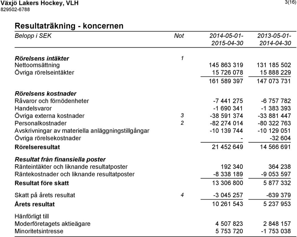 374-33 881 447 Personalkostnader 2-82 274 014-80 322 763 Avskrivningar av materiella anläggningstillgångar -10 139 744-10 129 051 Övriga rörelsekostnader - -32 604 Rörelseresultat 21 452 649 14 566