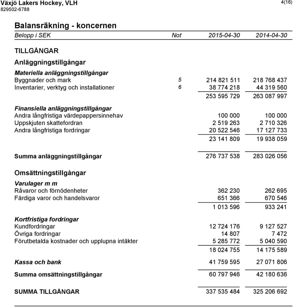 skattefordran 2 519 263 2 710 326 Andra långfristiga fordringar 20 522 546 17 127 733 23 141 809 19 938 059 Summa anläggningstillgångar 276 737 538 283 026 056 Omsättningstillgångar Varulager m m