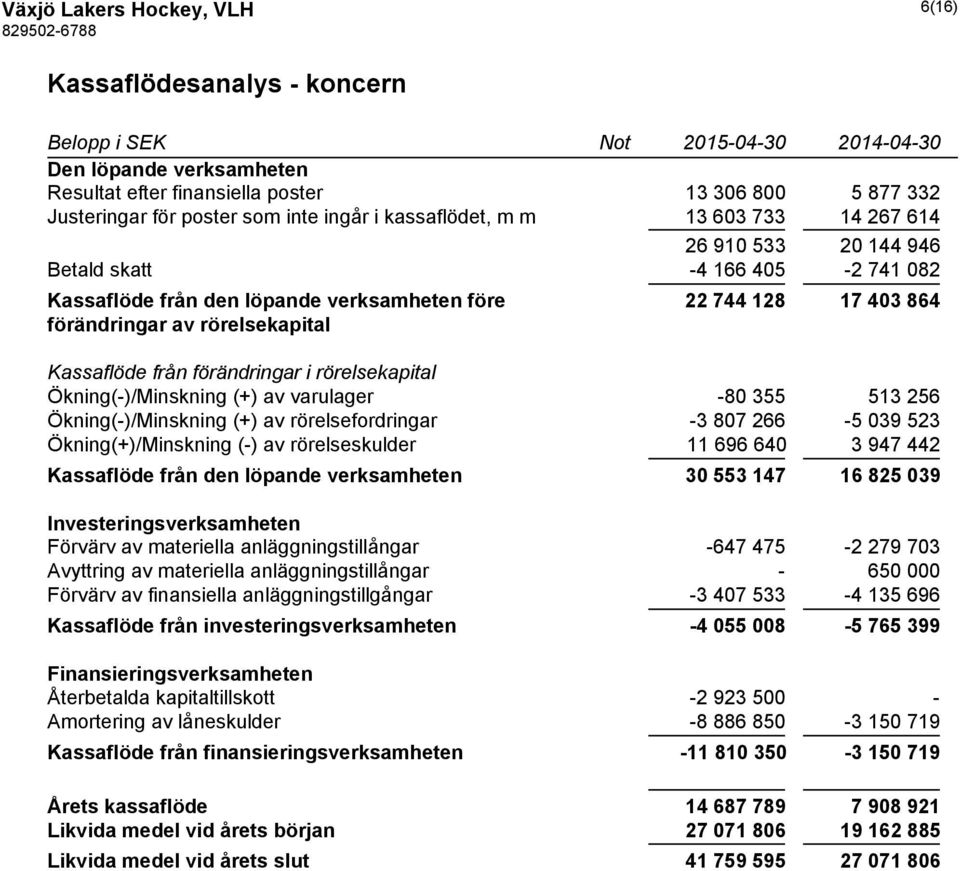 av rörelsekapital Kassaflöde från förändringar i rörelsekapital Ökning(-)/Minskning (+) av varulager -80 355 513 256 Ökning(-)/Minskning (+) av rörelsefordringar -3 807 266-5 039 523