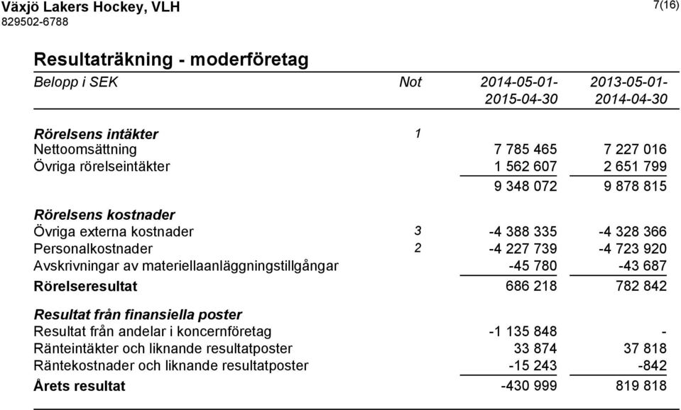 227 739-4 723 920 Avskrivningar av materiellaanläggningstillgångar -45 780-43 687 Rörelseresultat 686 218 782 842 Resultat från finansiella poster Resultat från andelar