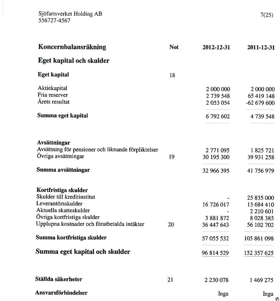 avsättningar 32 966 395 41 756 979 Kortfristiga skulder Skulder till kreditinstitut Leverantörsskulder Aktuella skatteskulder Ovriga kortfristiga skulder Upplupna kostnader och förutbetalda intäkter