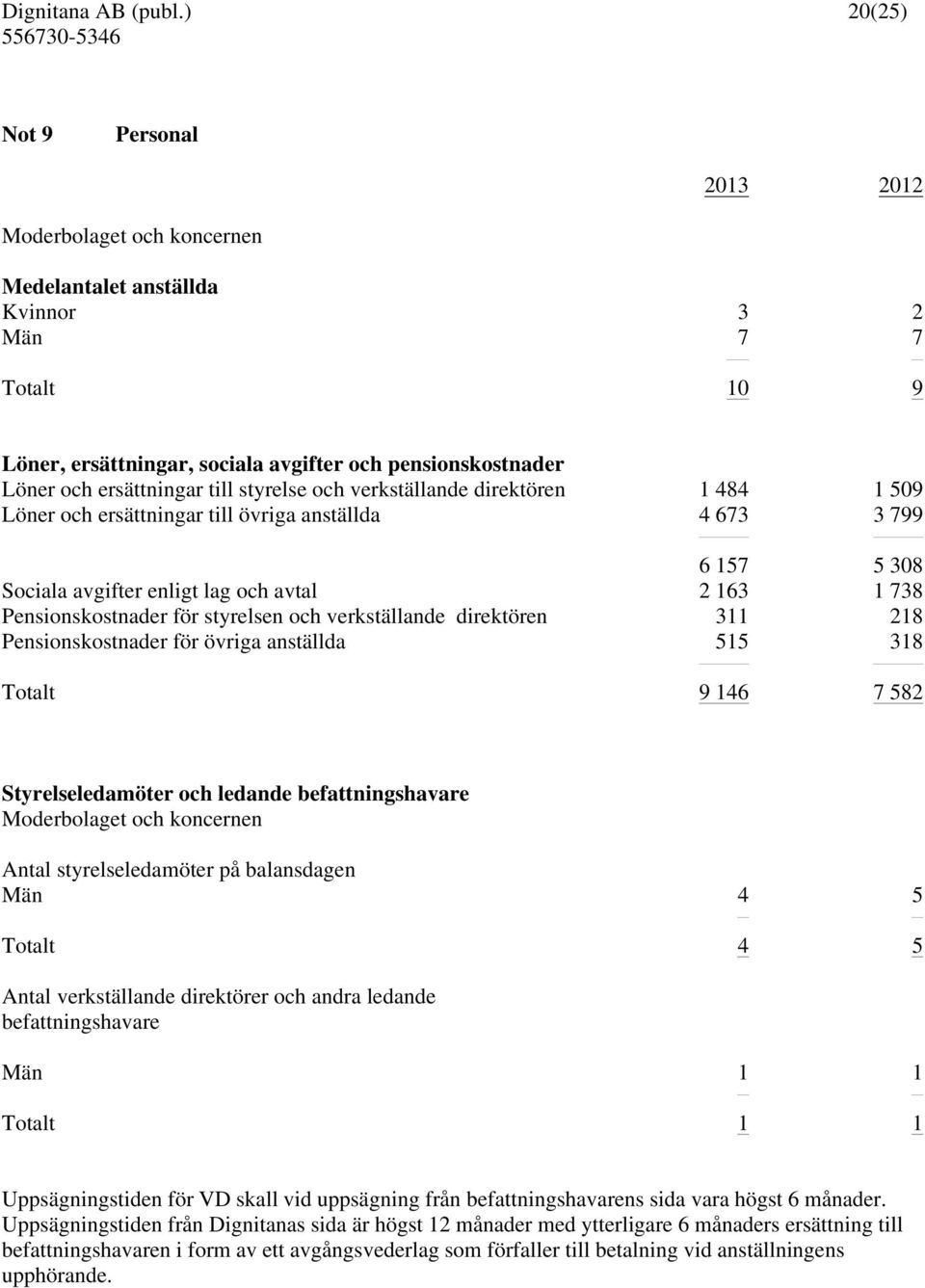 styrelsen och verkställande direktören 311 218 Pensionskostnader för övriga anställda 515 318 Totalt 9 146 7 582 Styrelseledamöter och ledande befattningshavare Moderbolaget och koncernen Antal