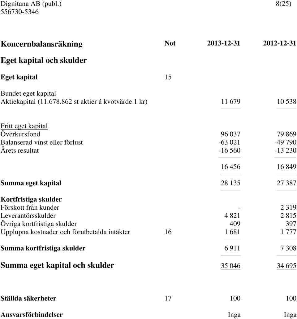 16 456 16 849 Summa eget kapital 28 135 27 387 Kortfristiga skulder Förskott från kunder - 2 319 Leverantörsskulder 4 821 2 815 Övriga kortfristiga skulder 409 397