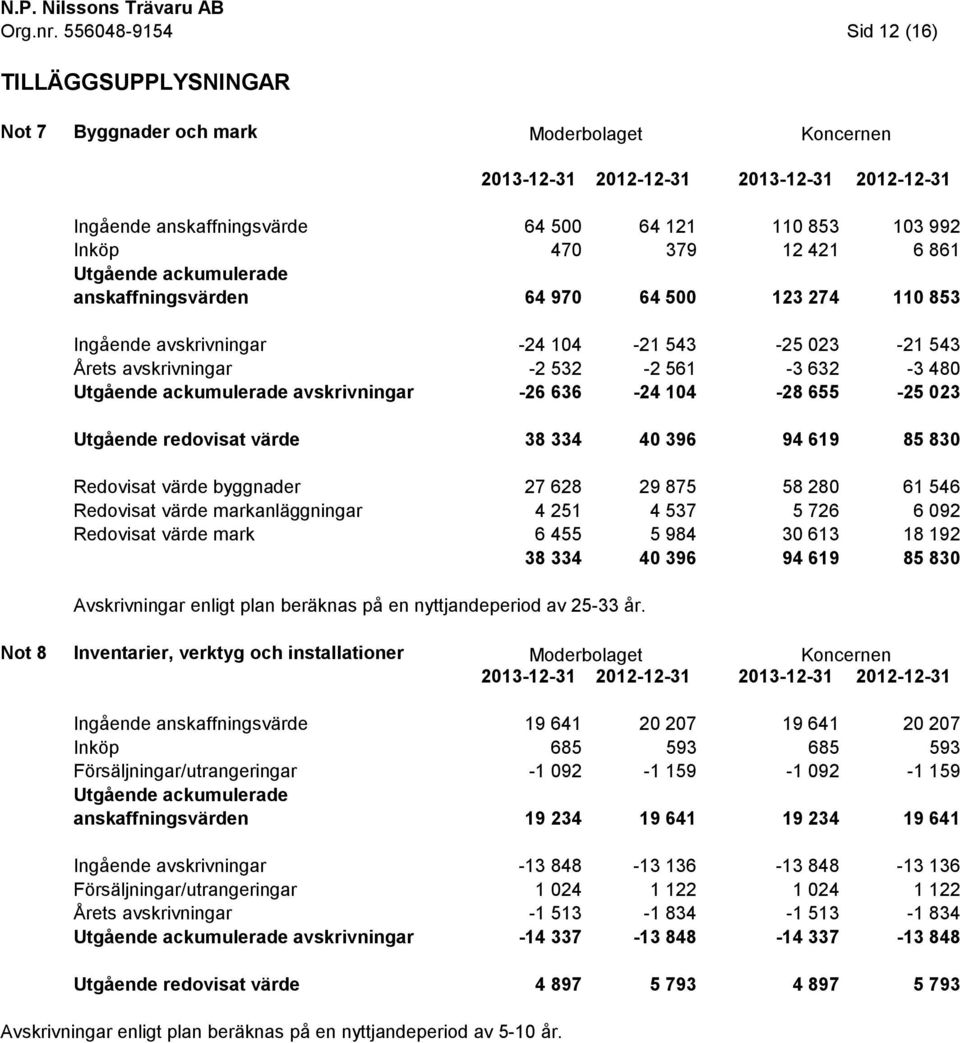 12 421 103 992 6 861 Utgående ackumulerade anskaffningsvärden 64 970 64 500 123 274 110 853 Ingående avskrivningar Årets avskrivningar Utgående ackumulerade avskrivningar Utgående redovisat värde