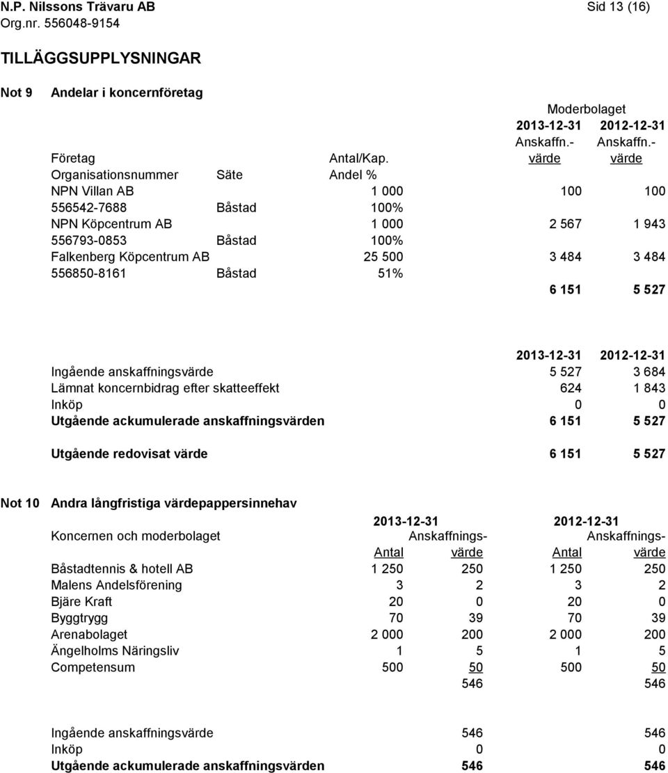 484 556850-8161 Båstad 51% 6 151 5 527 2013-12-31 2012-12-31 Ingående anskaffningsvärde Lämnat koncernbidrag efter skatteeffekt 5 527 624 3 684 1 843 Inköp 0 0 Utgående ackumulerade