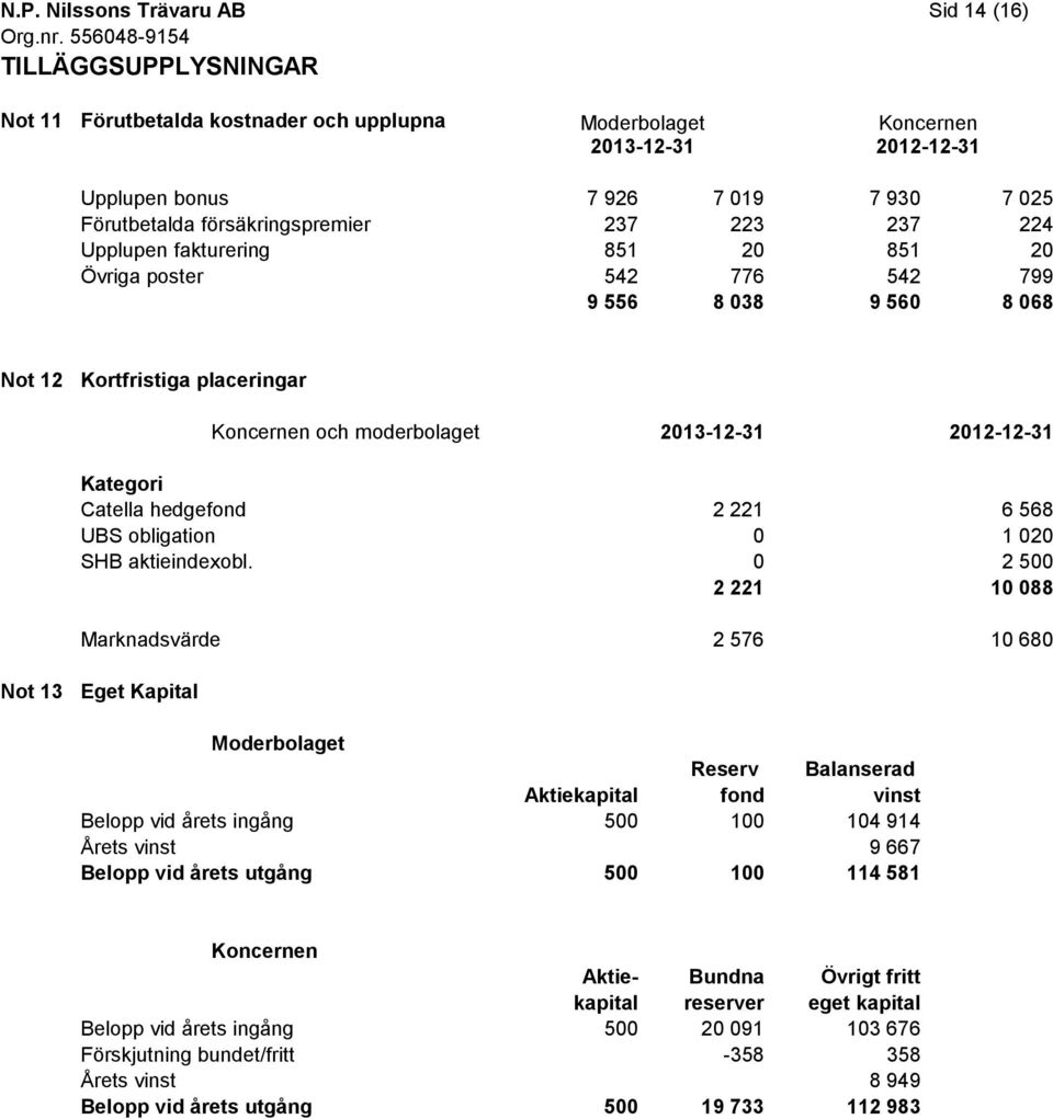 025 224 Upplupen fakturering 851 20 851 20 Övriga poster 542 776 542 799 9 556 8 038 9 560 8 068 Not 12 Kortfristiga placeringar Koncernen och moderbolaget 2013-12-31 2012-12-31 Kategori Catella