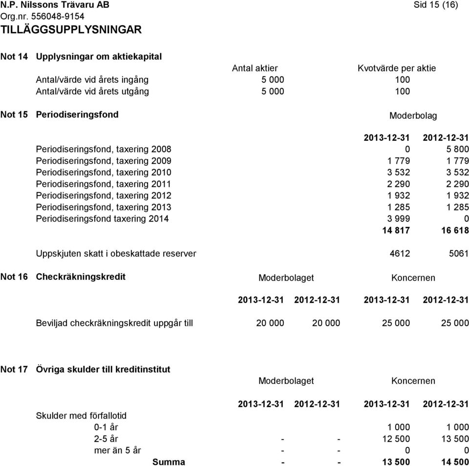 Periodiseringsfond Moderbolag 2013-12-31 2012-12-31 Periodiseringsfond, taxering 2008 0 5 800 Periodiseringsfond, taxering 2009 Periodiseringsfond, taxering 2010 Periodiseringsfond, taxering 2011